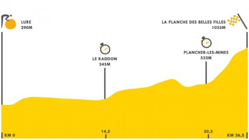 As ser la etapa contrarreloj de La Planche des Belles Filles