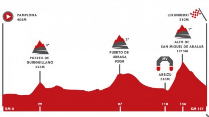 Vuelta ciclista a España - Vuelta 2020 | Perfil de la etapa 2: Pamplona - Lekunberri