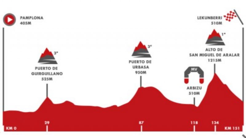 Vuelta 2020 | Perfil de la etapa 2: Pamplona - Lekunberri