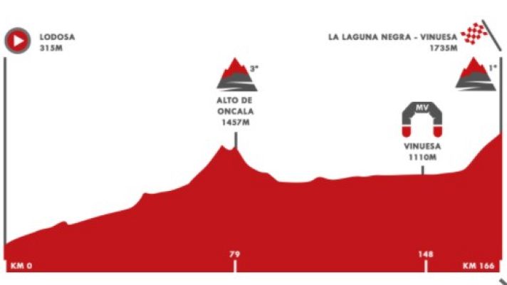 Vuelta ciclista a España - Vuelta 2020 | Perfil etapa 3: Lodosa - La Laguna Negra