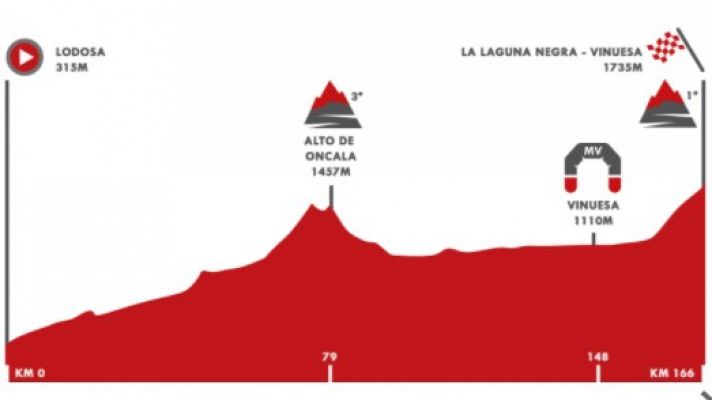 Vuelta 2020 | Perfil etapa 3: Lodosa - La Laguna Negra