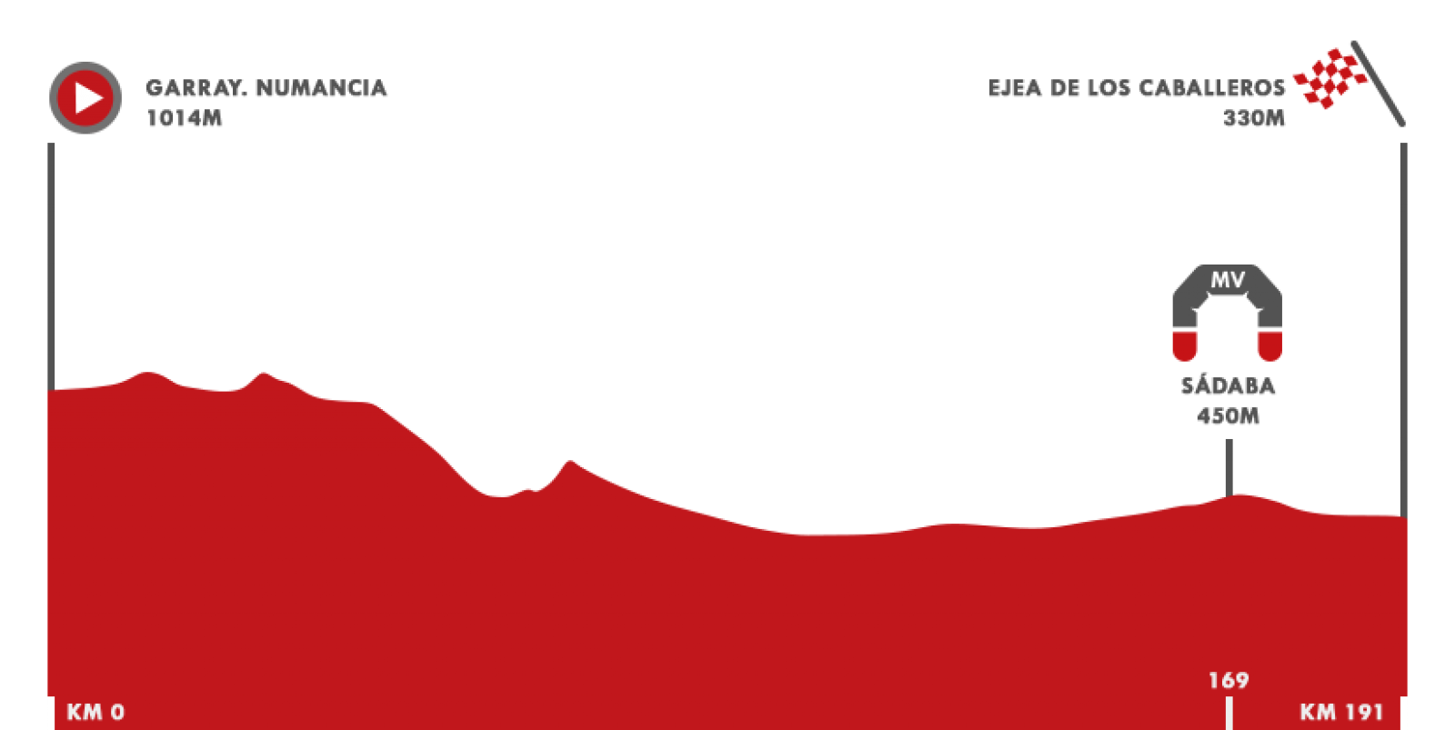 Vuelta 2020 | Así es el perfil de la etapa 4: Garray - Ejea de los Caballeros