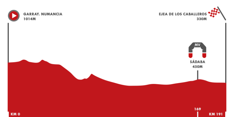 Vuelta ciclista a España - Vuelta 2020 | Así es el perfil de la etapa 4: Garray - Ejea de los Caballeros