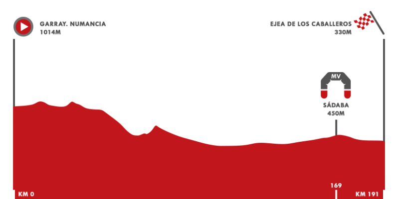 Vuelta 2020 | Así es el perfil de la etapa 4: Garray - Ejea de los Caballeros