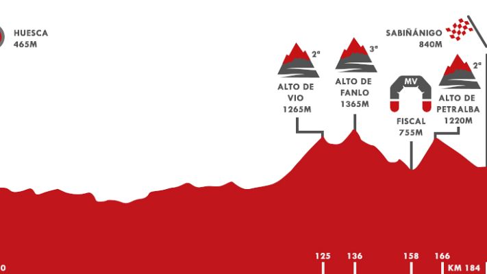  - Vuelta 2020 | Así es el perfil de la etapa 5:  Huesca - Sabiñánigo