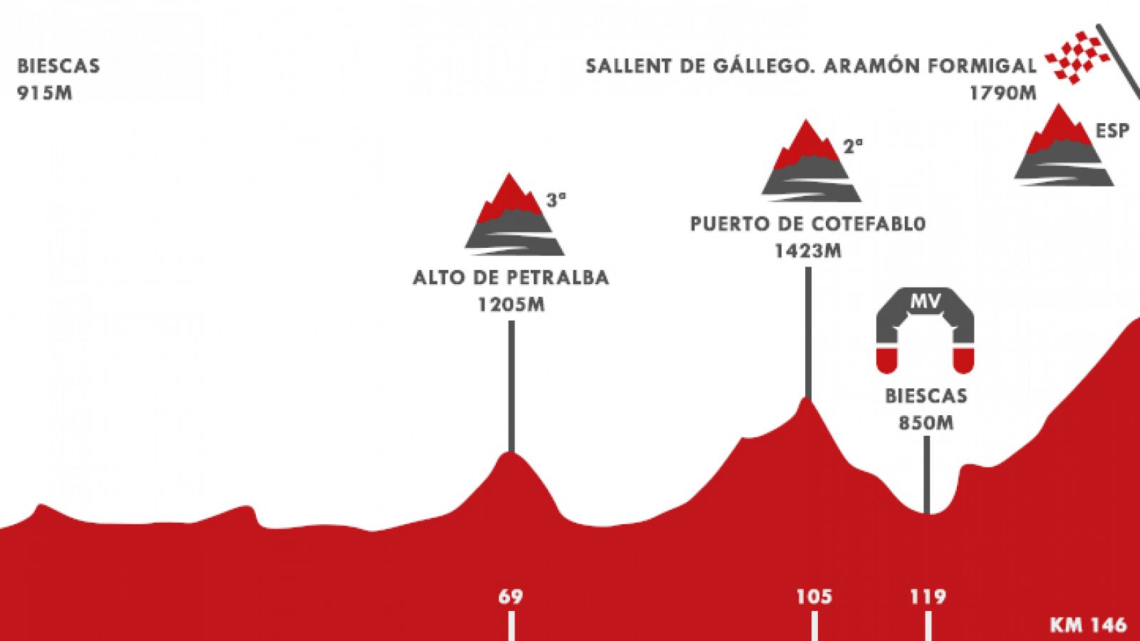 Vuelta 2020 | Perfil de la etapa 6: Biescas - Formigal