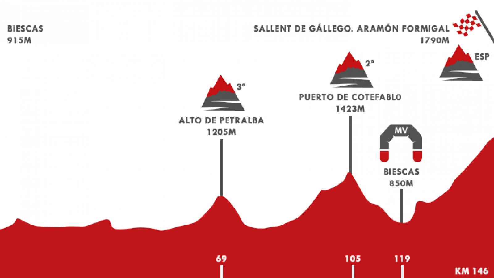 Vuelta 2020 | Así es el perfil de la etapa 6: Biescas - Formigal
