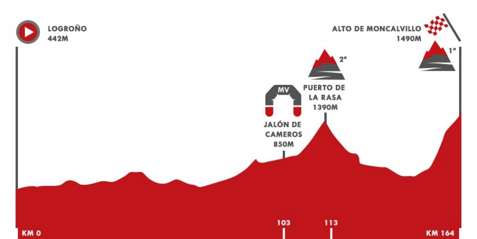 Vuelta 2020 Etapa 8 | Así es el perfil de la etapa 8 entre Logroño y Alto de Moncalvillo