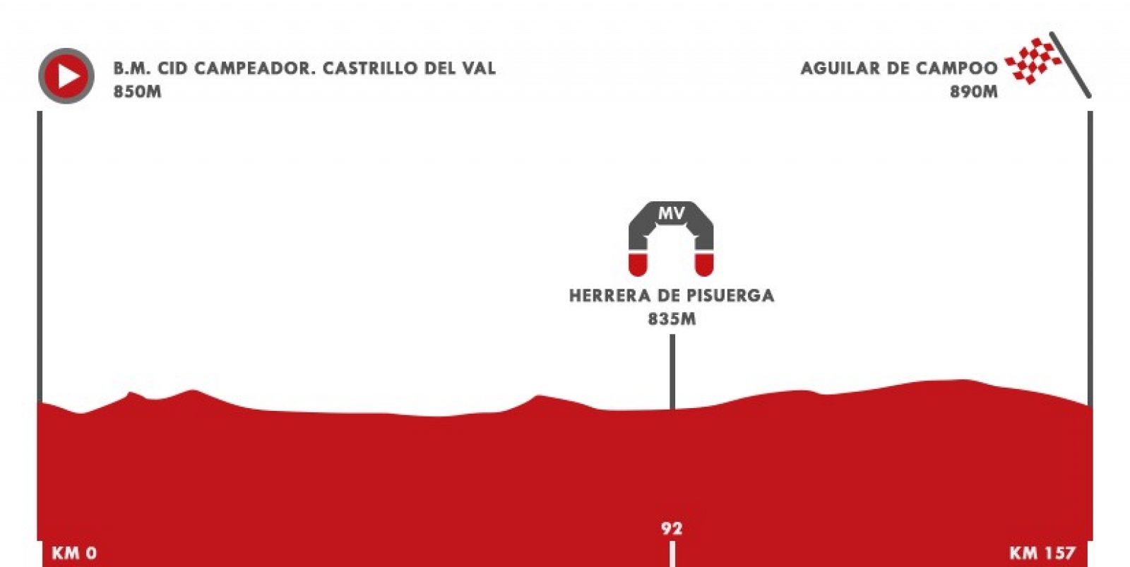 Vuelta 2020 Etapa 9 | Perfil de la etapa 9: Castrillo del Val - Aguilar del Campoo