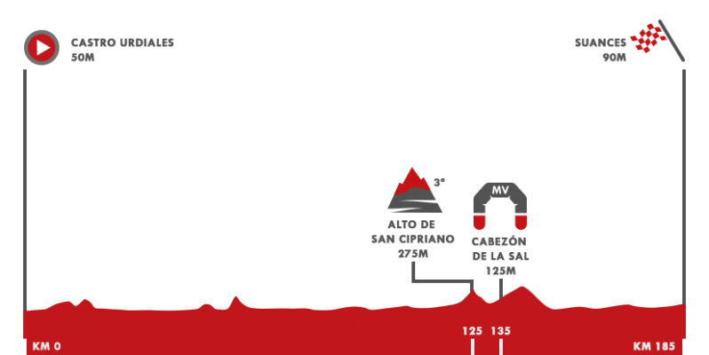 Vuelta 2020 | Perfil de la etapa 10: Castro Urdiales - Suances