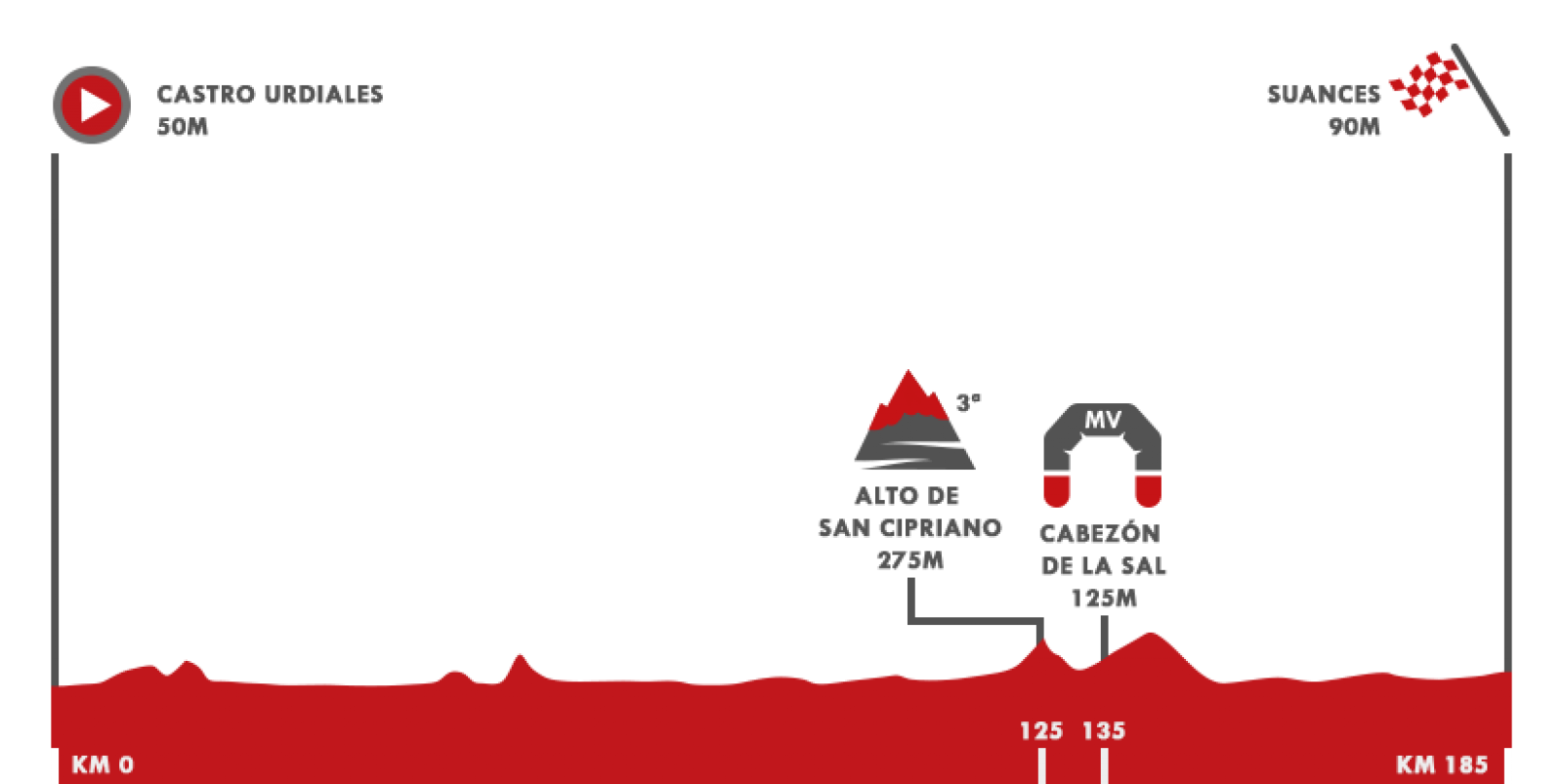 Vuelta 2020 | Perfil de la etapa 10: Castro Urdiales - Suances