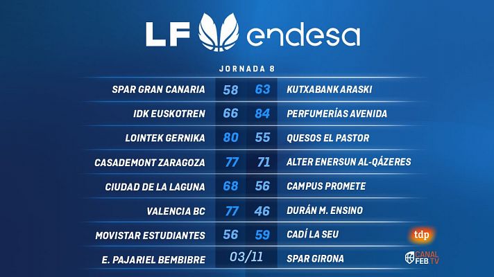 Resumen jornada 8 Liga femenina Endesa: Avenida y Valencia mantiene el pulso por el liderato 