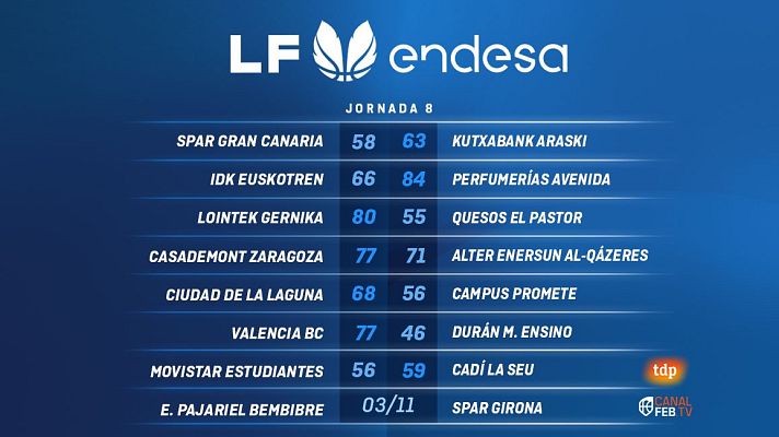  - Resumen jornada 8 Liga femenina Endesa: Avenida y Valencia mantiene el pulso por el liderato