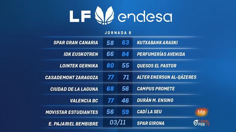Resumen jornada 8 Liga femenina Endesa: Avenida y Valencia mantiene el pulso por el liderato 