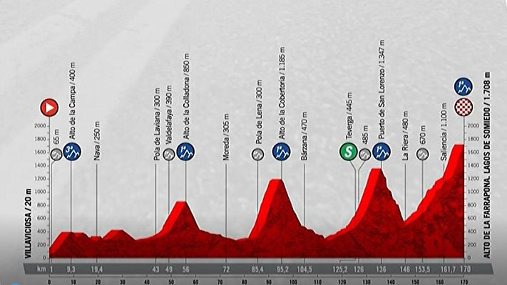 Vuelta ciclista a España - Vuelta 2020 | Perfil de la etapa 11: Villaviciosa - Alto de La Farrapona. Lagos de Somiedo