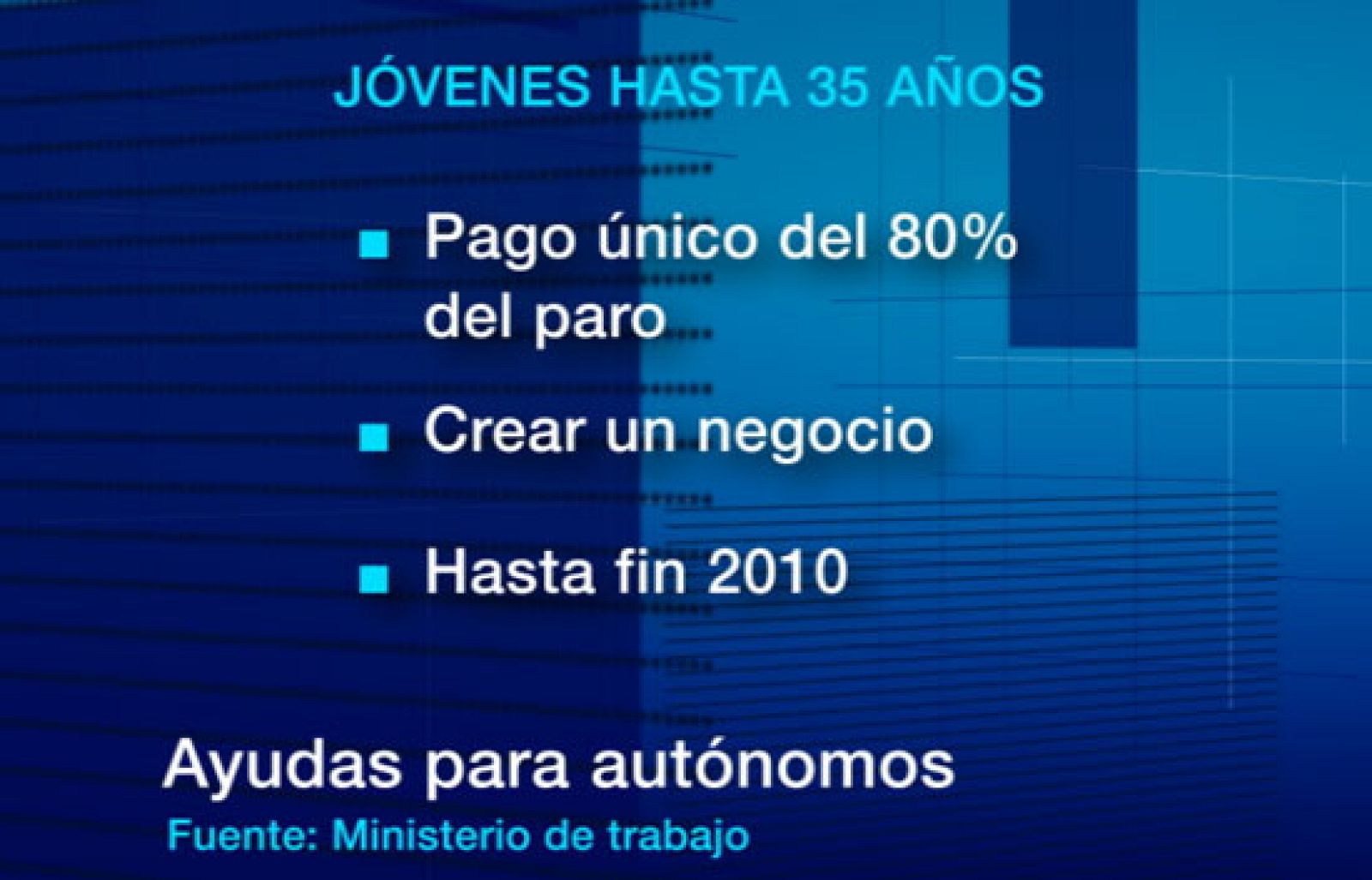 Los jóvenes podrán cobrar de una sola vez el 80% de su paro si lo destinan a montar un negocio | Ver