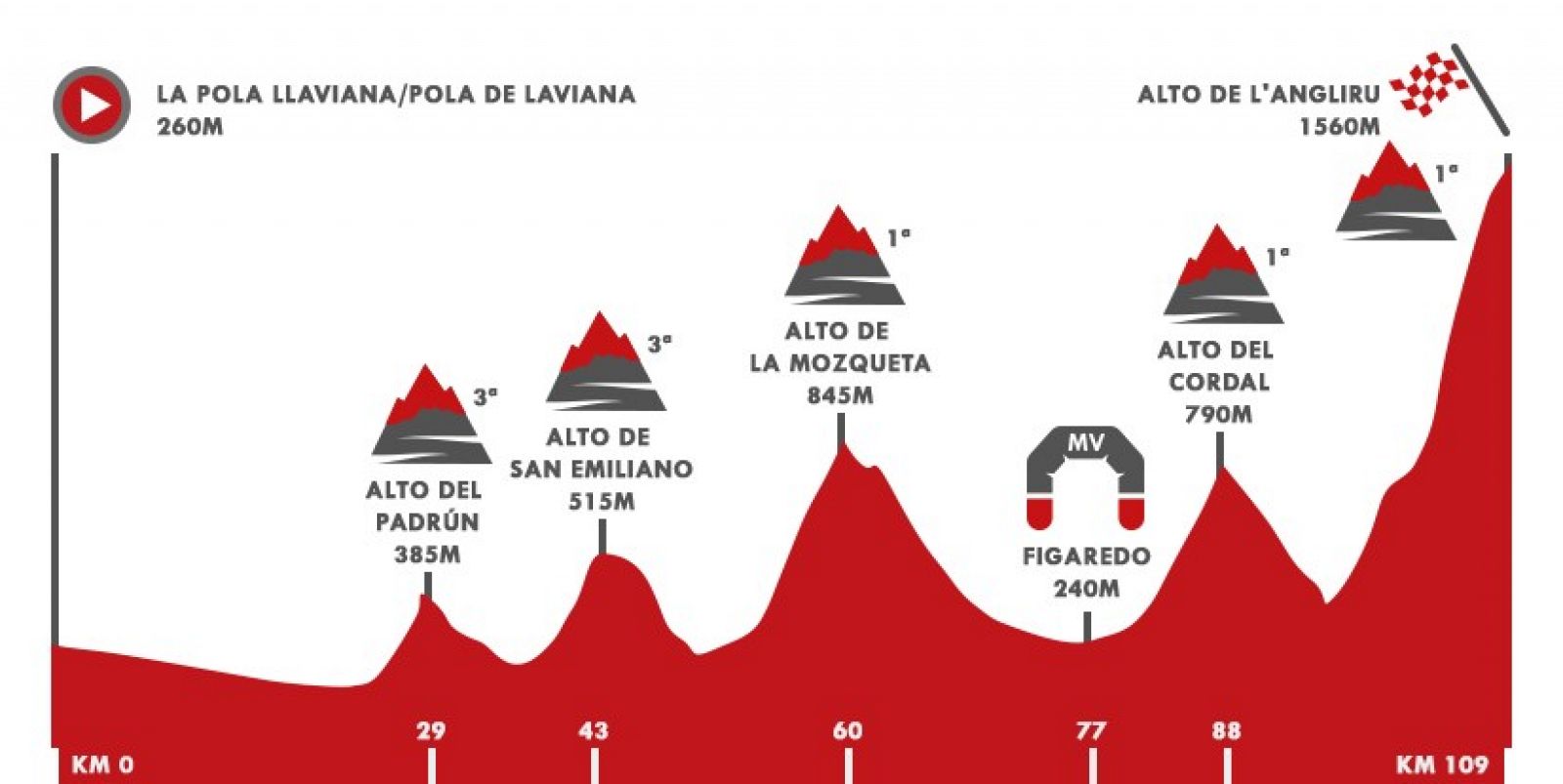 Vuelta 2020 Etapa 12 | Perfil de la etapa 12: Pola de Laviana - Alto de L'Angliru