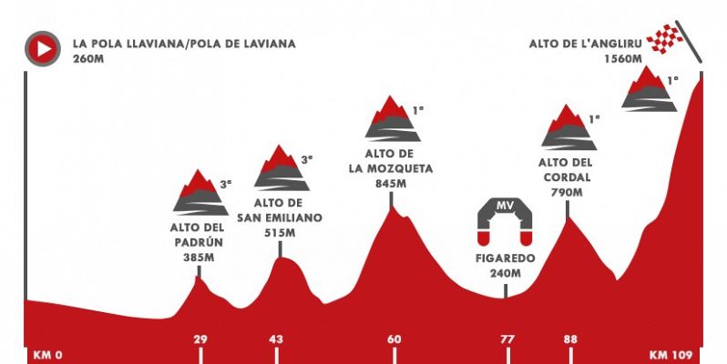 Vuelta 2020 | Perfil de la etapa 12: Pola de Laviana - Alto de L'Angliru