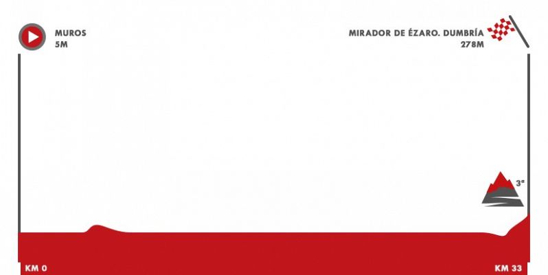 Vuelta 2020 | Perfil etapa 13: Muros - Mirador de Ézaro