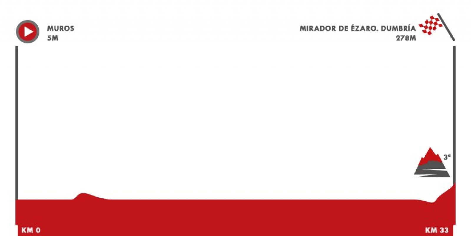 Vuelta 2020 | Perfil etapa 13: Muros - Mirador de Ézaro