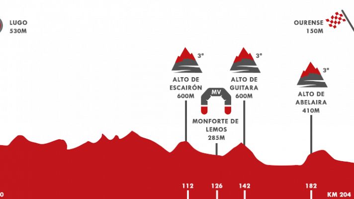 Vuelta ciclista a España - Vuelta 2020 | Perfil etapa 14: Lugo - Ourense