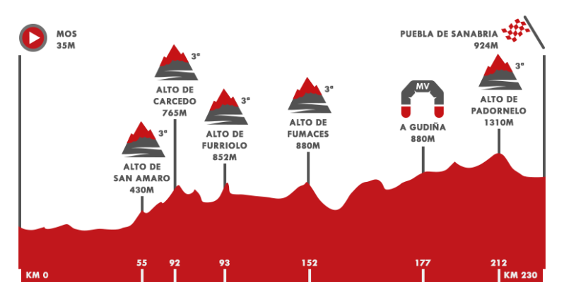 Vuelta ciclista a España - Vuelta 2020 | Perfil de la etapa 15: Mos - Puebla de Sanabria