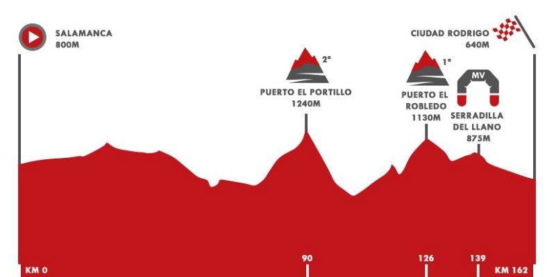 Vuelta ciclista a España - Vuelta 2020 | Perfil etapa 16 entre Salamanca y Ciudad Rodrigo