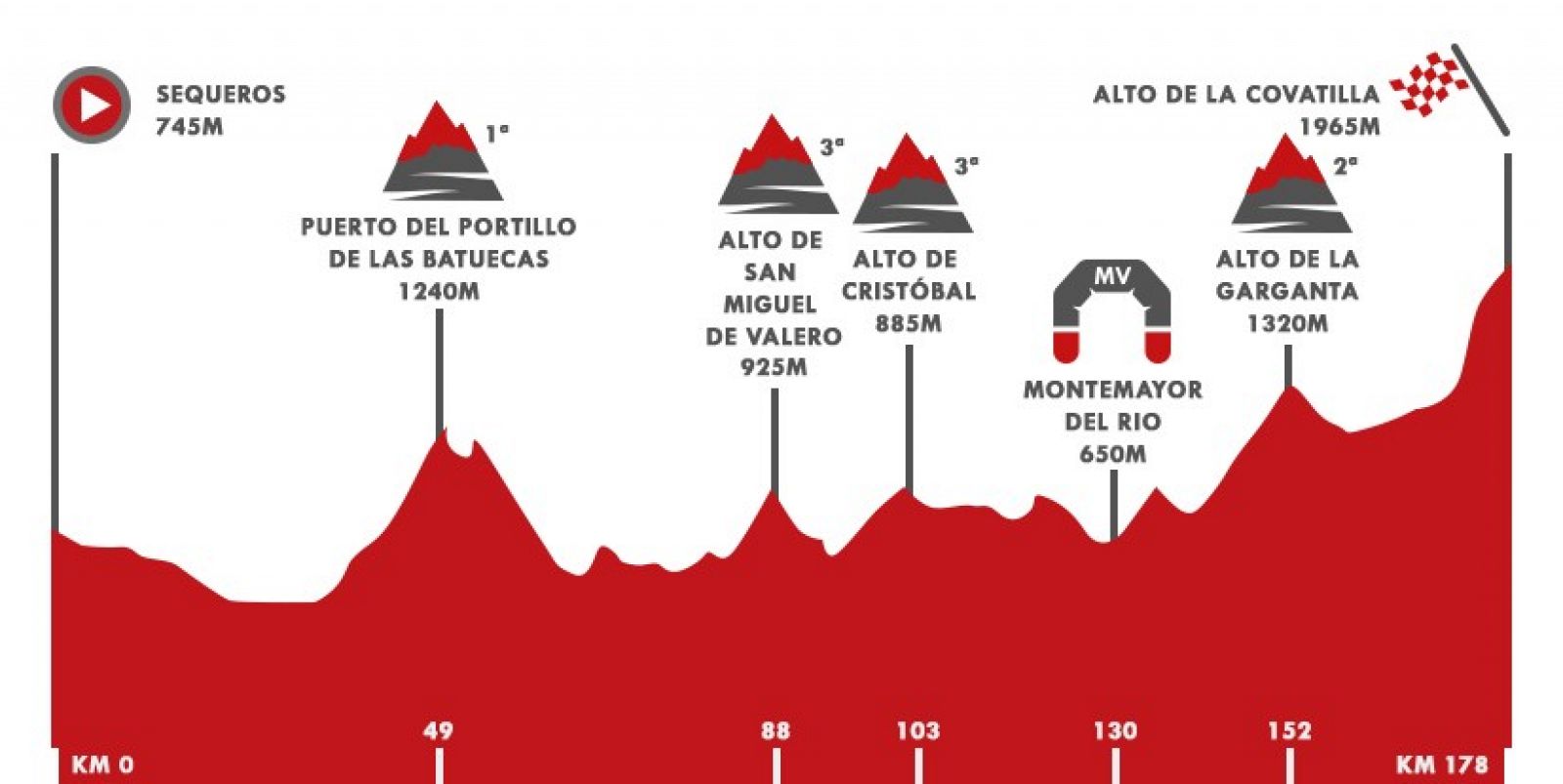 Vuelta 2020 Etapa 17 | Perfil de la Etapa 17 entre Sequeros y Alto de la Covatilla
