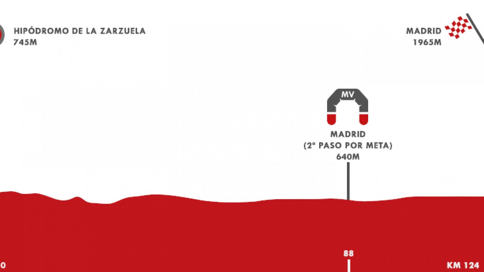 Vuelta 2020 | Perfil de la etapa 18: Madrid-Madrid - Vuelta ciclista a España | Ver