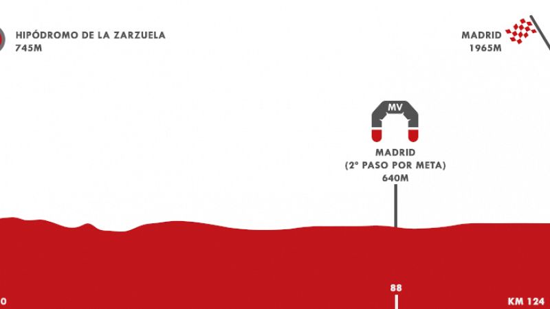 Vuelta 2020 | Perfil de la Etapa 18: Hipdromo de la Zarzuela - Madrid