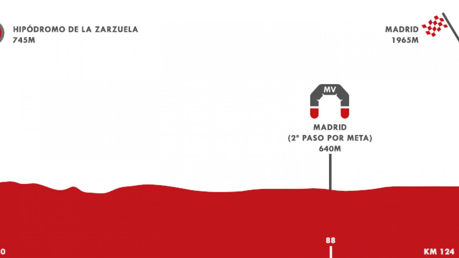 Vuelta 2020 | Perfil de la Etapa 18: Hipódromo de la Zarzuela - Madrid