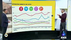 ¿Cómo ha evolucionado la opinión pública tras un año sin elecciones generales?