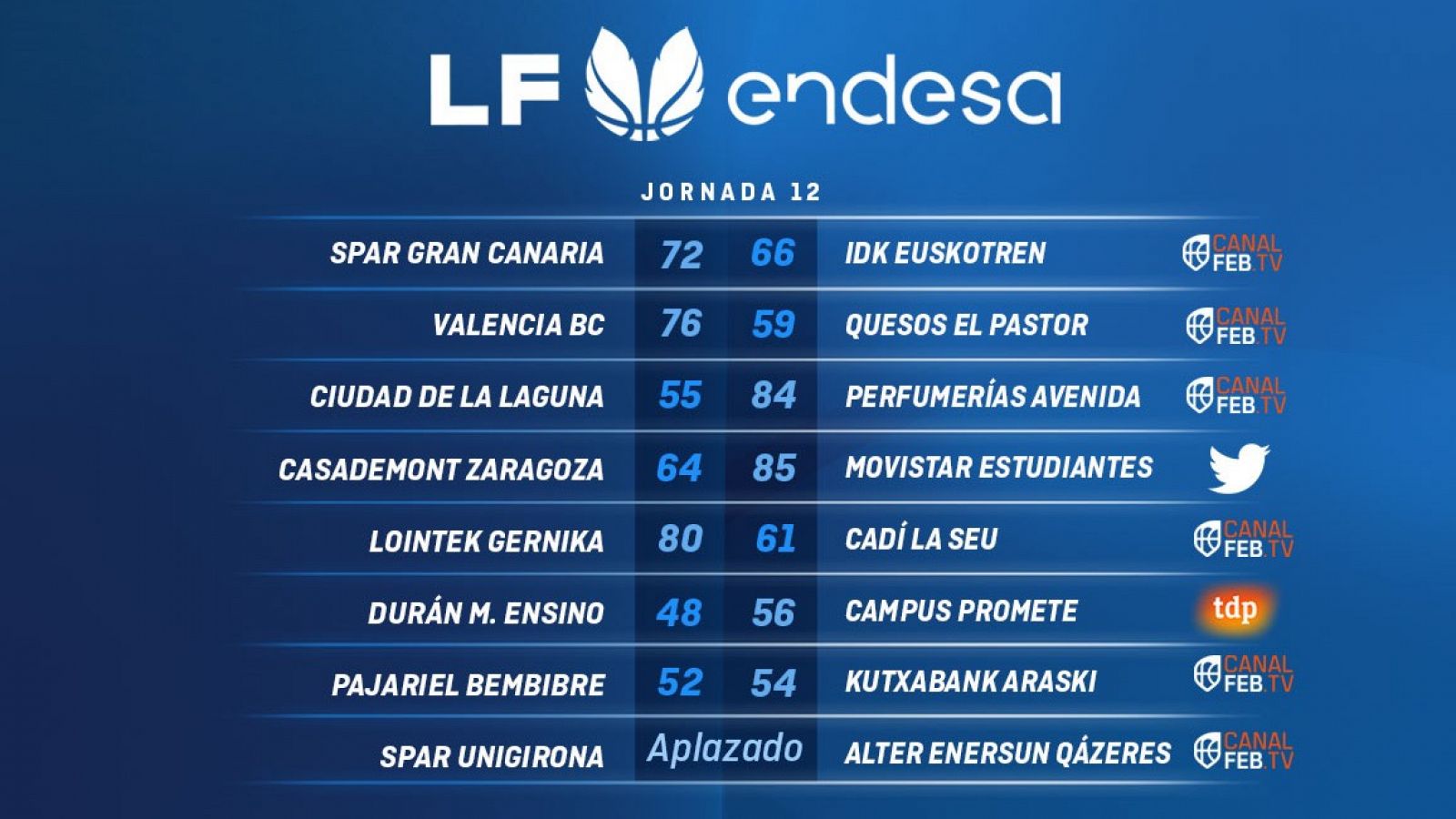 Resumen de la jornada 12 de la Liga Endesa femenina