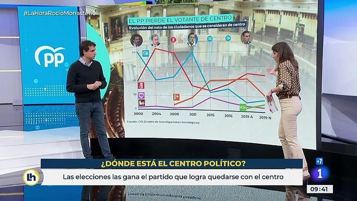 El análisis de Lluís Orriols del centro político en España