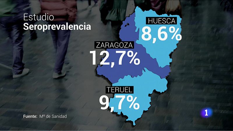 La seroprevalencia en Aragón es 2,9 puntos superior a la media nacional