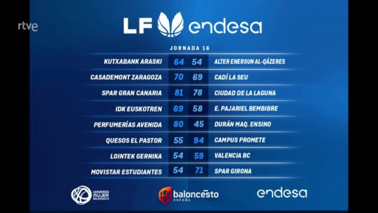 Baloncesto | Resumen de la jornada 16 de la Liga Femenina Endesa