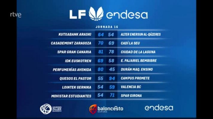 Liga Endesa | Valencia Basket, Perfumerías Avenida y Spar Girona abren brecha en la cabeza de la Liga Endesa