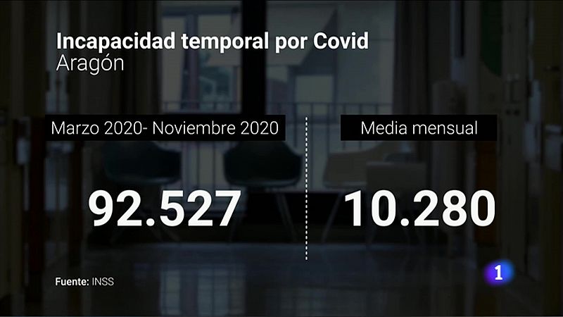 Aragón es la cuarta comunidad con más bajas laborales por Covid