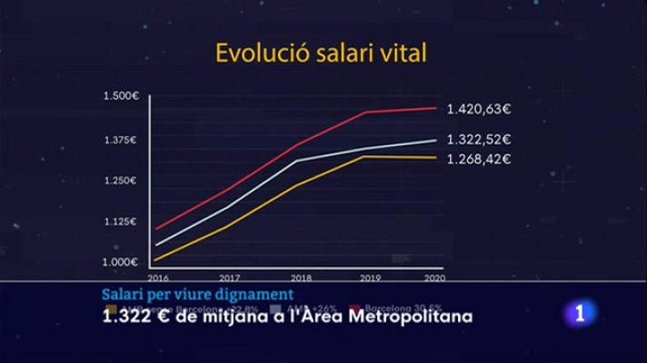L'Informatiu - El salari de referència determina la remuneració suficient perquè un treballador i la seva família visquin dignament