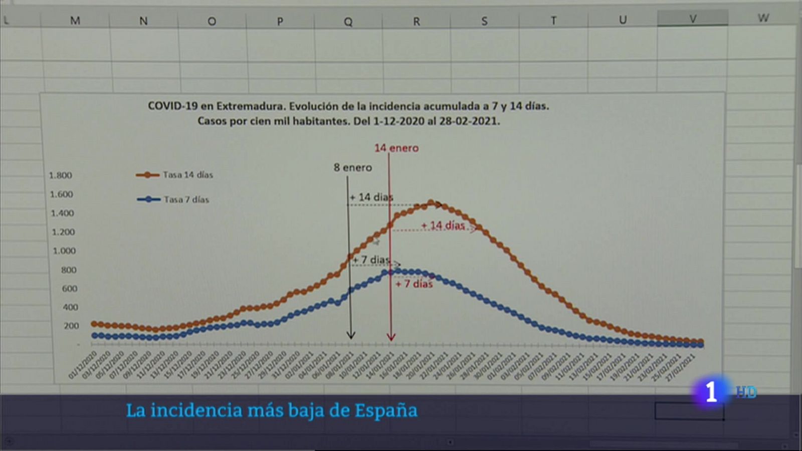 La incidencia acumulada más baja de España