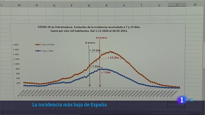 La incidencia acumulada más baja de España