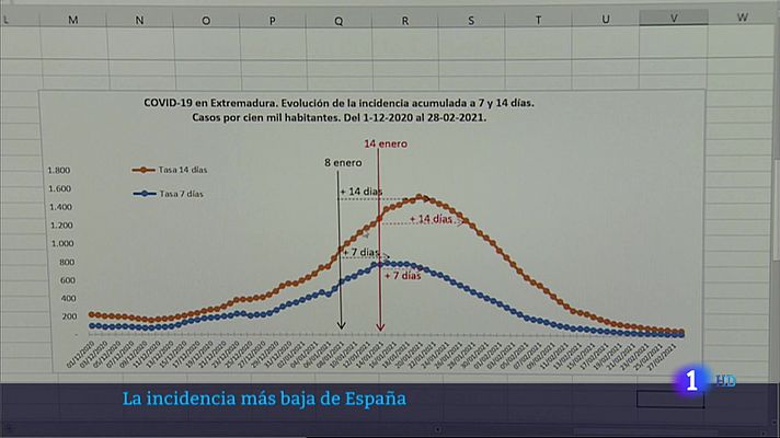 Noticias de Extremadura - La incidencia acumulada más baja de España