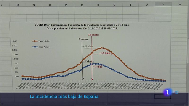 La incidencia acumulada más baja de España - 04/03/2021