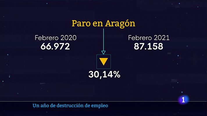 Un año de destrucción de empleo en Aragón