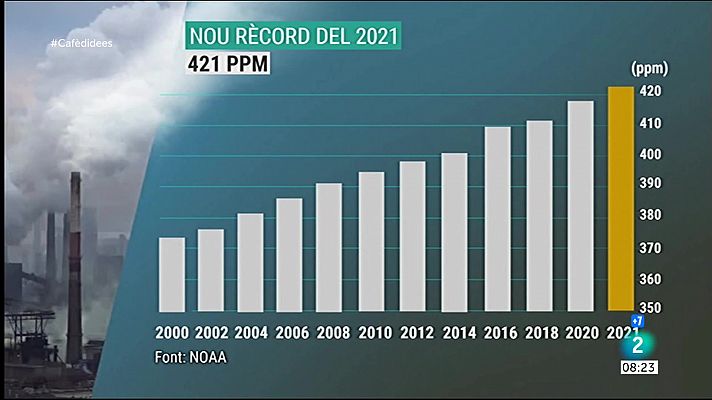 Rècord de concentracions de CO2