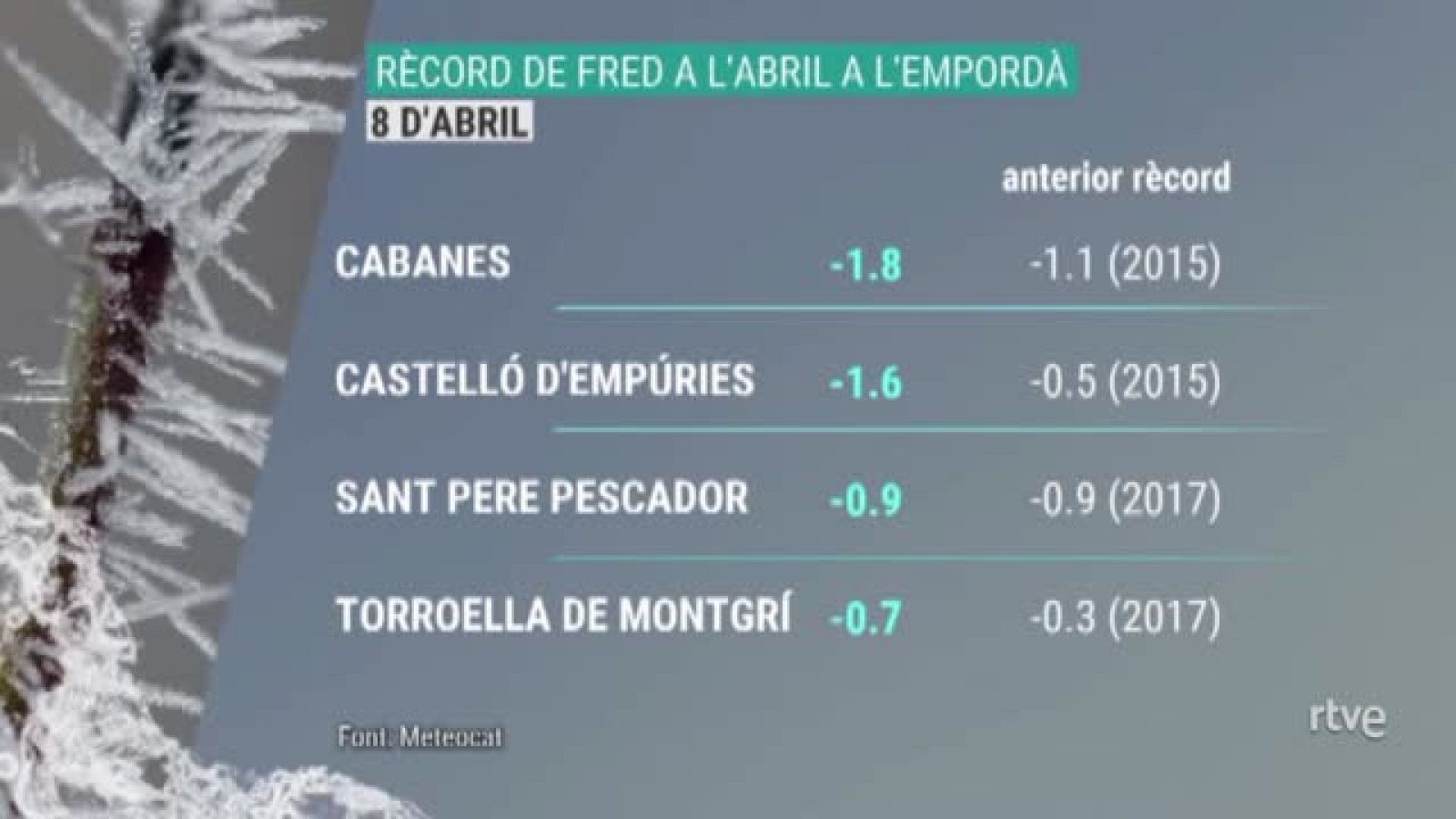 Rècord de fred a l'Empordà, dijous 8 d'abril de 2021 | Veure