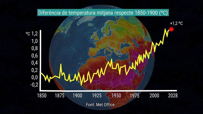 Cafè d'idees - El canvi climàtic s'agreuja durant el 2020