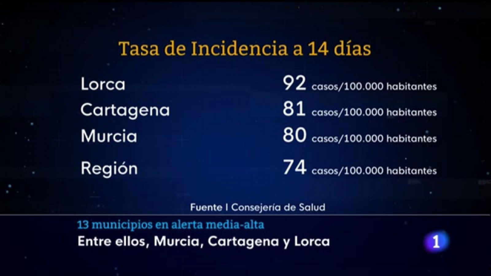 Situación epidemiológica de la Región de Murcia a principios de mayo de 2021