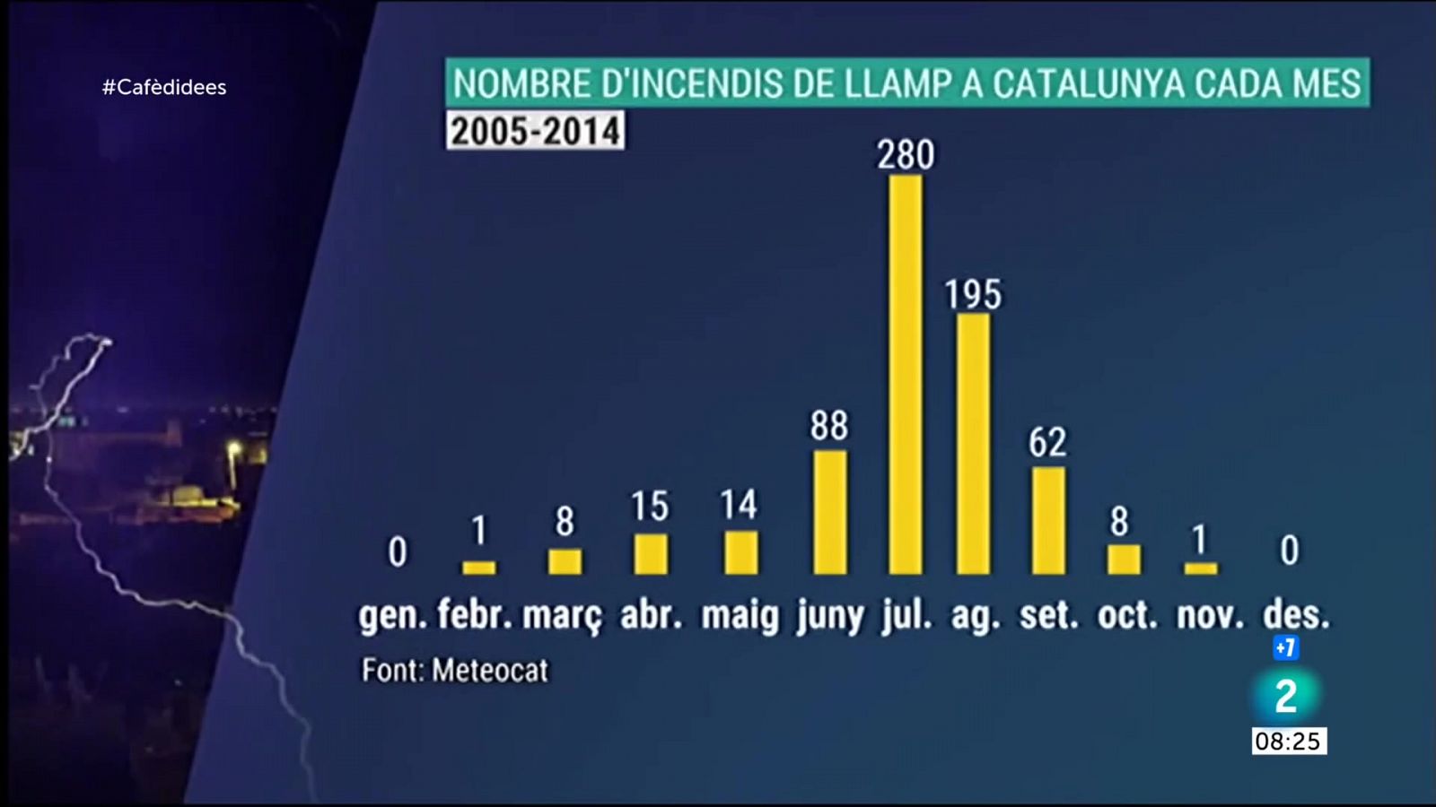 Cafè d'Idees - Els llamps provoquen un 11% dels incendis forestals