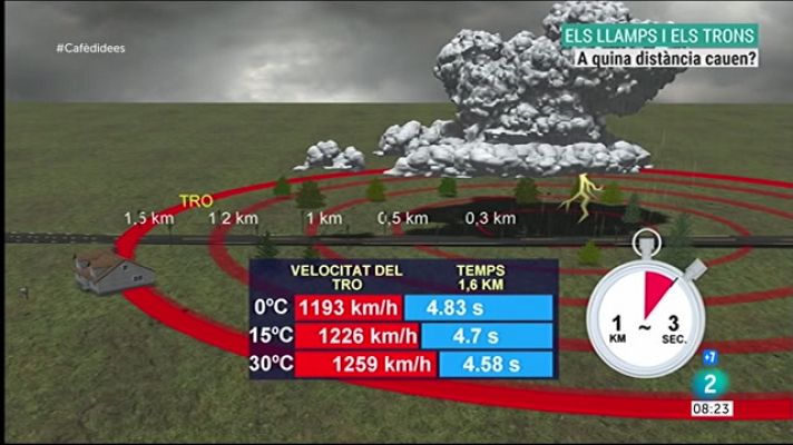 El temps - El Temps - Com podem saber a quina distancia cau un llamp?